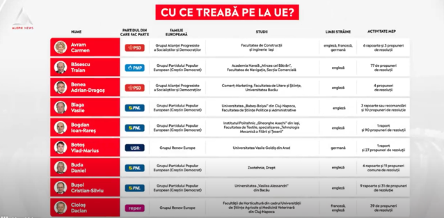 Obiectivul unic al viitorilor europarlamentari este să-i facă pe români să se simtă europeni Obiectivul unic al viitorilor europarlamentari este să-i facă pe români să se simtă europeni