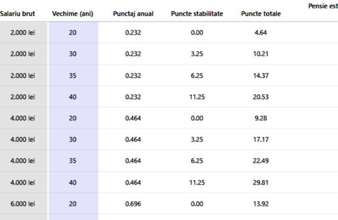 Tabel pensii | Ce pensie vor avea pensionarii din România, în funcție de venit și de carieră Tabel pensii | Ce pensie vor avea pensionarii din România, în funcție de venit și de carieră