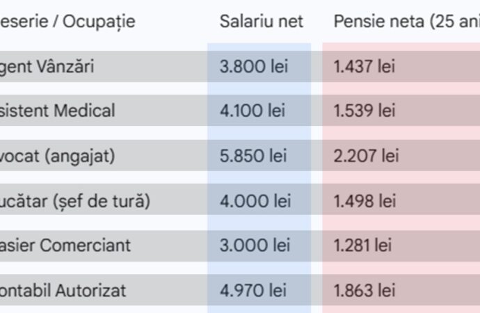 Calcul complet. Câți bani vei primi la pensie, în funcție de meseria ta, dacă ai o vechime de 25 de ani Calcul complet. Câți bani vei primi la pensie, în funcție de meseria ta, dacă ai o vechime de 25 de ani