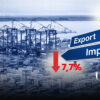 Exporturile au scăzut cu 4,7% în ianuarie 2026, faţă de ianuarie 2025, iar importurile au scăzut cu 7,7%.